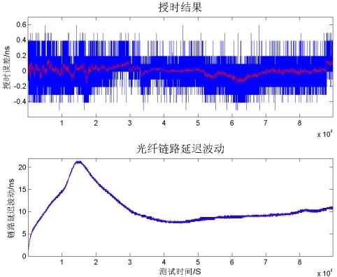 實際鏈路的授時結(jié)果 實際鏈路的授時結(jié)果