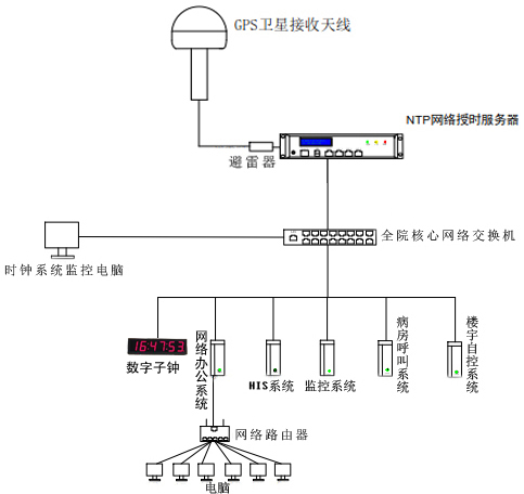 醫(yī)院時(shí)間同步組建圖 醫(yī)院時(shí)間同步組建圖