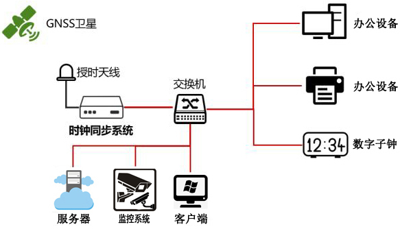企事業(yè)內網時間同步組建方案