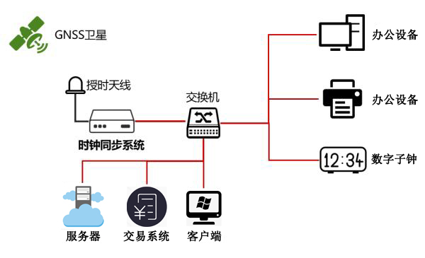 時間同步解決方案示意圖 時間同步解決方案示意圖