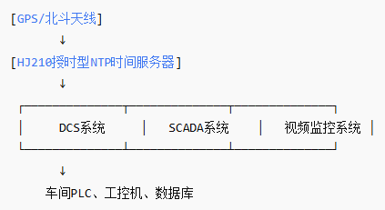 NTP網(wǎng)絡時間服務器在化工自動化中的作用