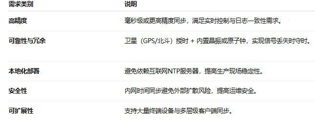 煤礦行業(yè)對NTP時間服務器的需求