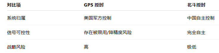 國內(nèi)北斗時間服務器對于GPS來說的優(yōu)勢分析